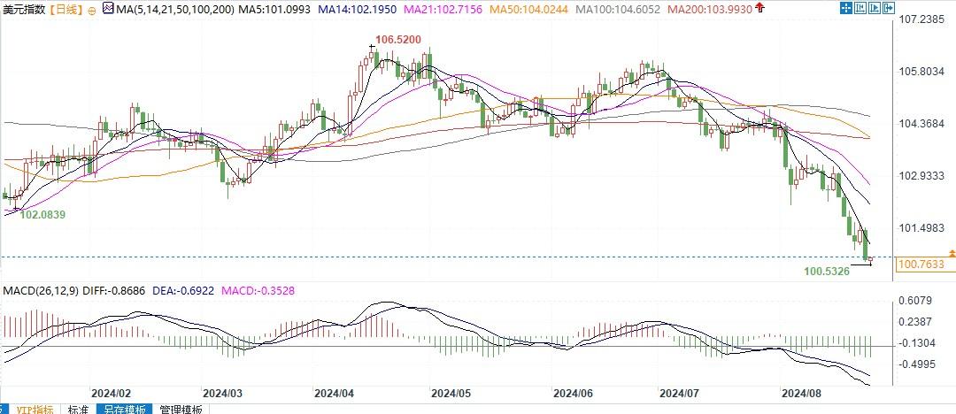 Ava爱华：若美指跌破年内低点100.53，将测试100心理支撑！