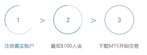 Ava爱华交易平台MT5账号注册