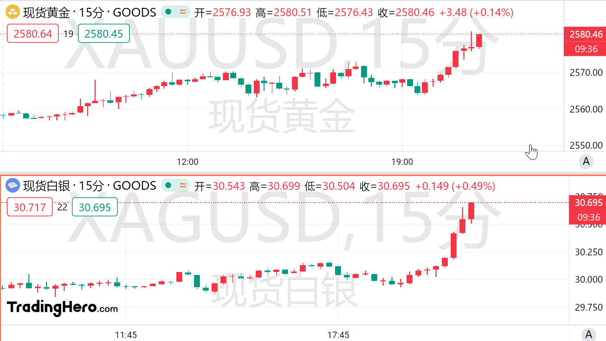 Ava爱华：激进降息押注突然被点燃！黄金多头冲击2600？