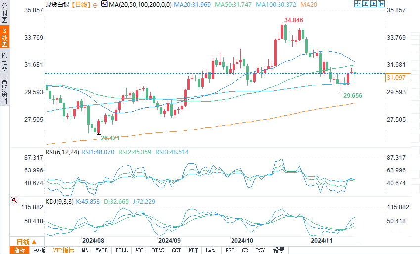 Ava爱华：白银未能升破31.29美元阻力位，空头将回归？