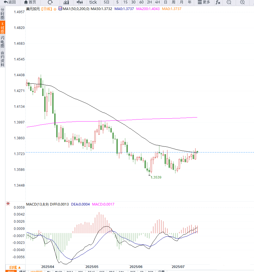美联储鸽派言论短线打压美元，特朗普宣布35%关税限制加元涨幅，USD/CAD延续震荡反弹